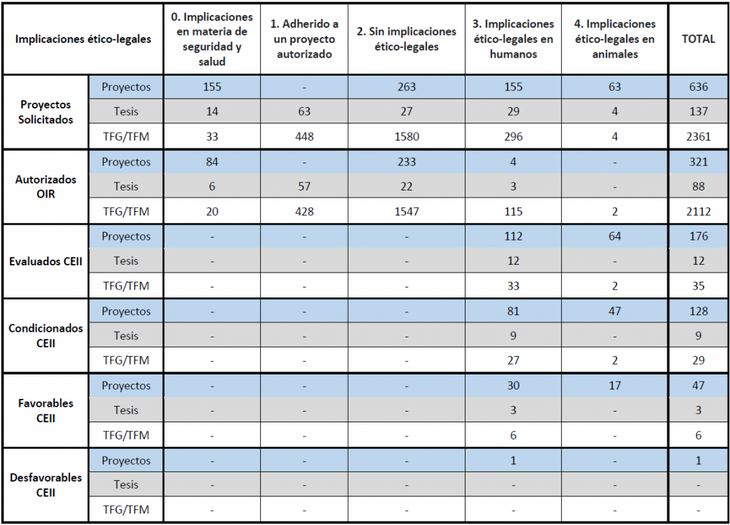 Desglose de actividades autorizadas