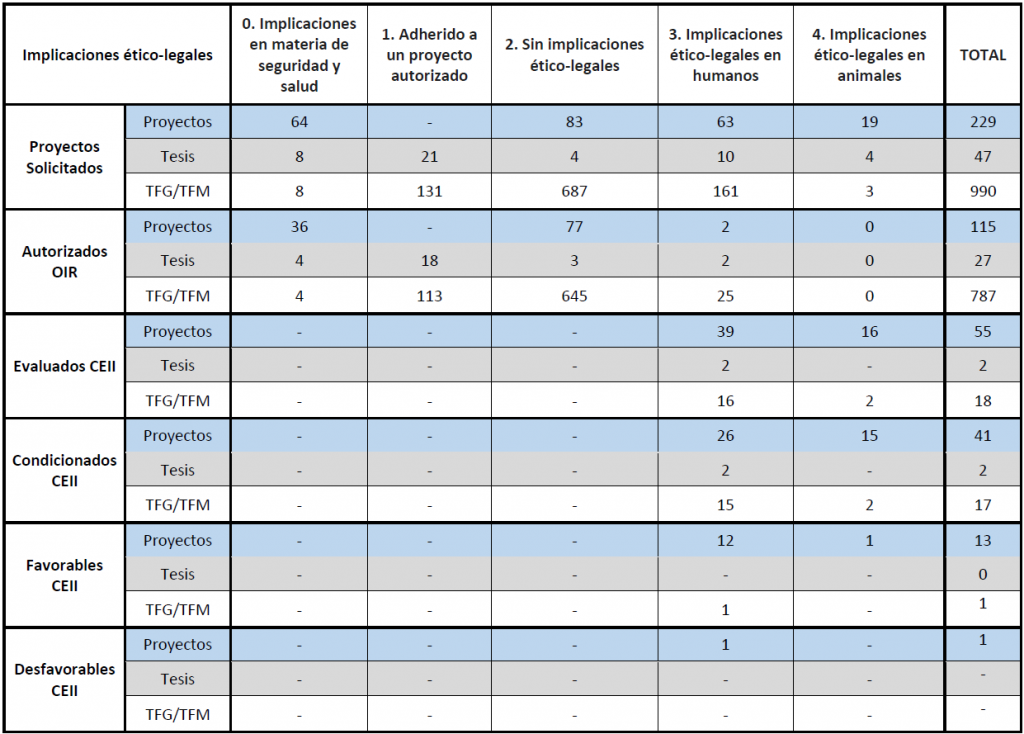 Desglose de actividades autorizadas