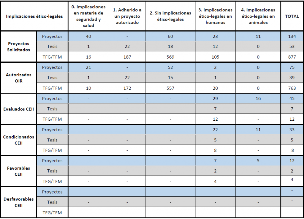 Desglose de actividades autorizadas