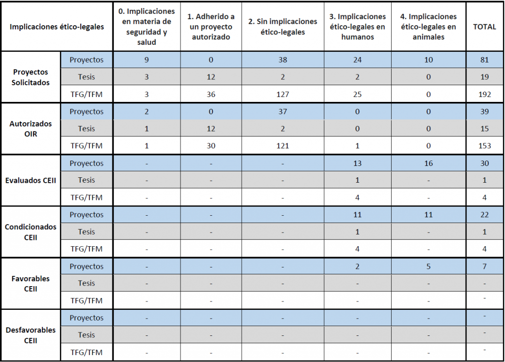 Desglose de actividades autorizadas