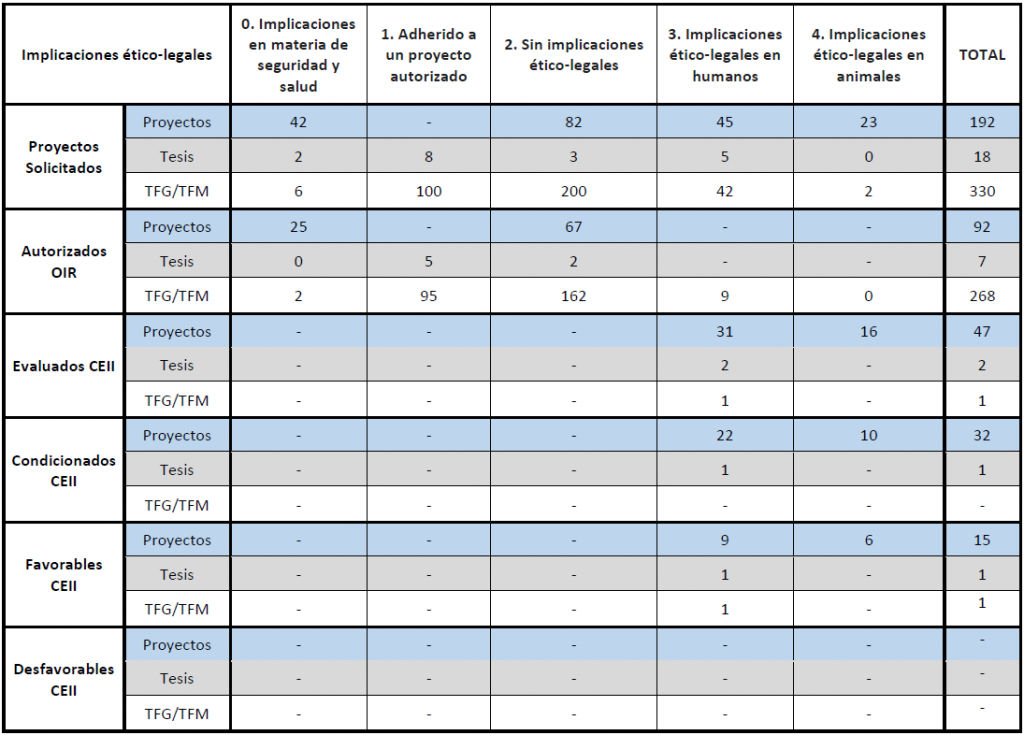 Desglose de actividades autorizadas